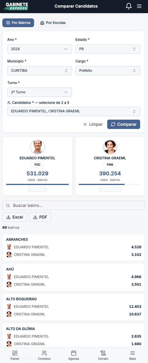 Comparação de candidatos por bairro no Gabinete Express, com os votos de cada um lado a lado