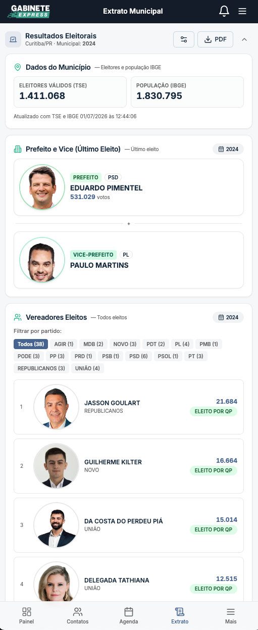 Extrato Municipal do Gabinete Express com eleitores válidos do TSE, população IBGE, prefeito e vereadores eleitos
